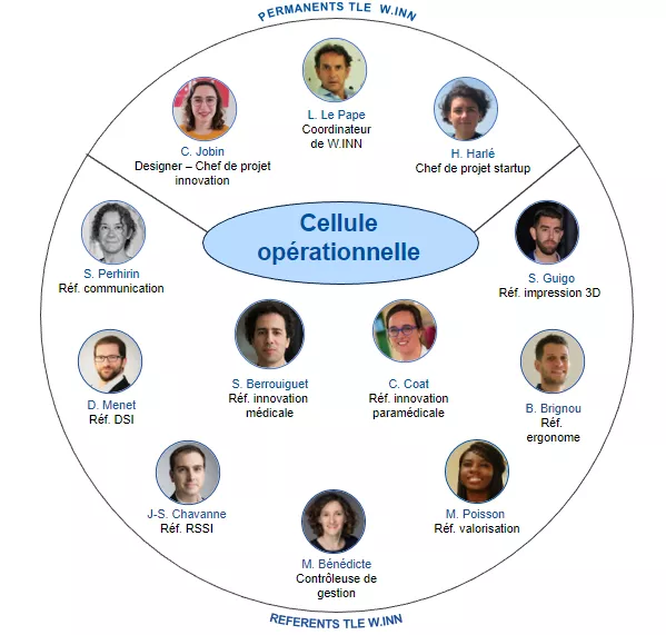 Cellule opérationnelle W.Inn