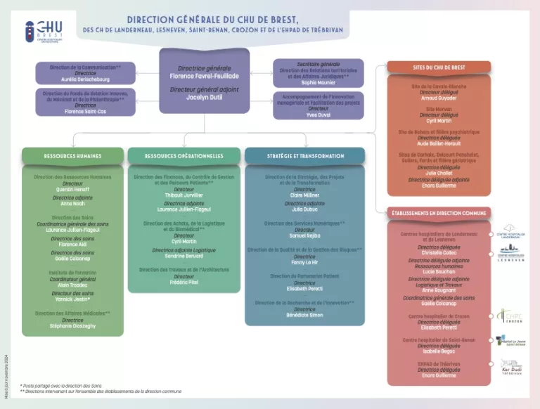 Organigramme CHU Brest